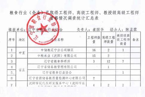 粮食行业（企业）已取得工程师、高级工程师、教授级高级工程师资格情况调查统计汇总表