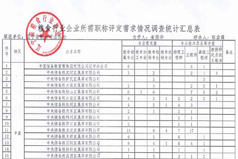 粮食行业企业所需职称评定需求情况调查统计汇总表