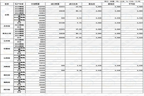 7月12日国家政策性粮食交易结果